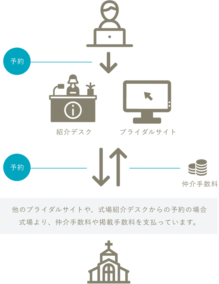 他のブライダルサイトや式場紹介デスクで予約する