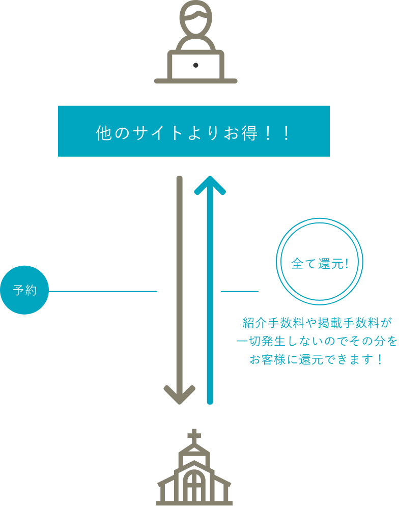 公式ホームページで予約すると